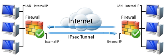 IPsec vpn简单图解 IPsec vpn简单图解